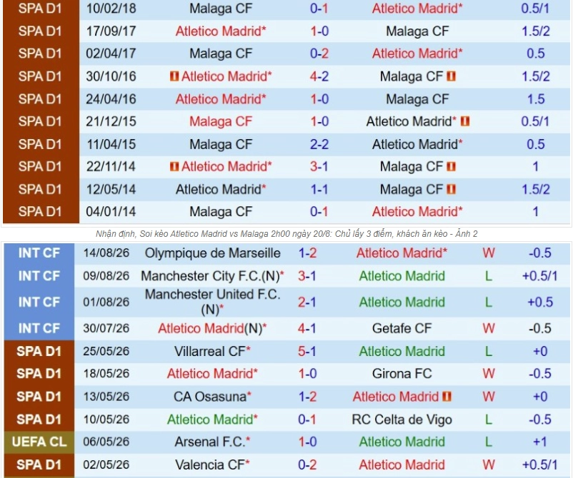Tổng quan thông tin hai đội Atletico Madrid vs Malaga