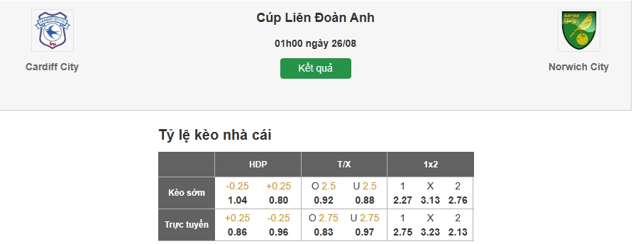 Dự tỷ lệ đoán kèo nhà cái trận Cardiff vs Norwich