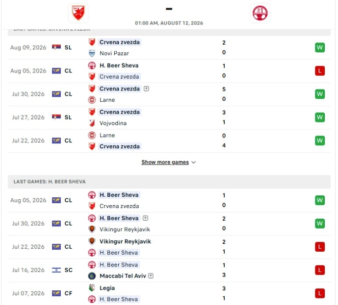 Tổng quan thông tin hai đội Crvena Zvezda vs Hapoel Beer Sheva