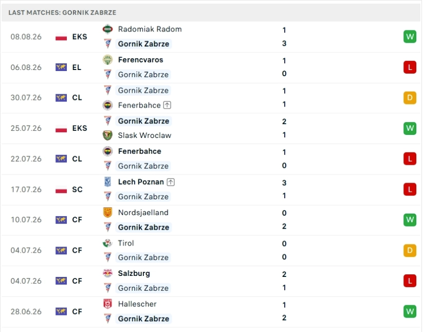 Tổng quan thông tin hai đội Gornik Zabrze vs Ferencvaros