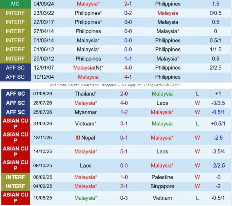 Tổng quan thông tin hai đội Malaysia vs Philippines