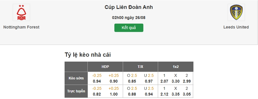 Dự đoán tỷ lệ kèo nhà cái trận Nottingham vs Leeds