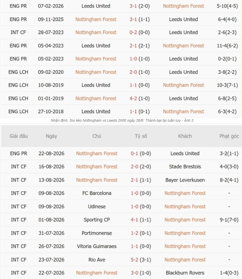 Tổng quan thông tin hai đội Nottingham vs Leeds