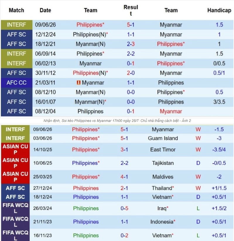 Tổng quan thông tin hai đội Philippines vs Myanmar