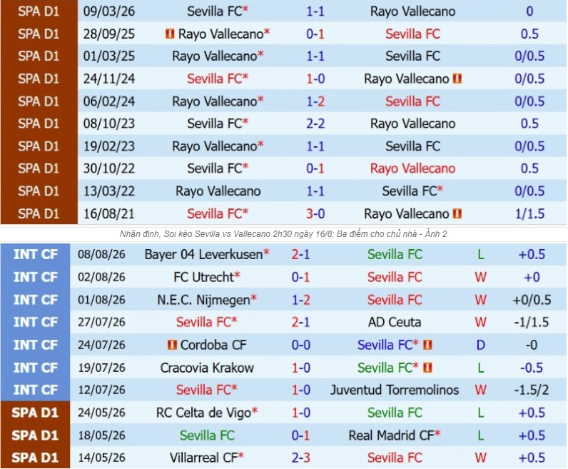 Tổng quan thông tin hai đội Sevilla vs Vallecano
