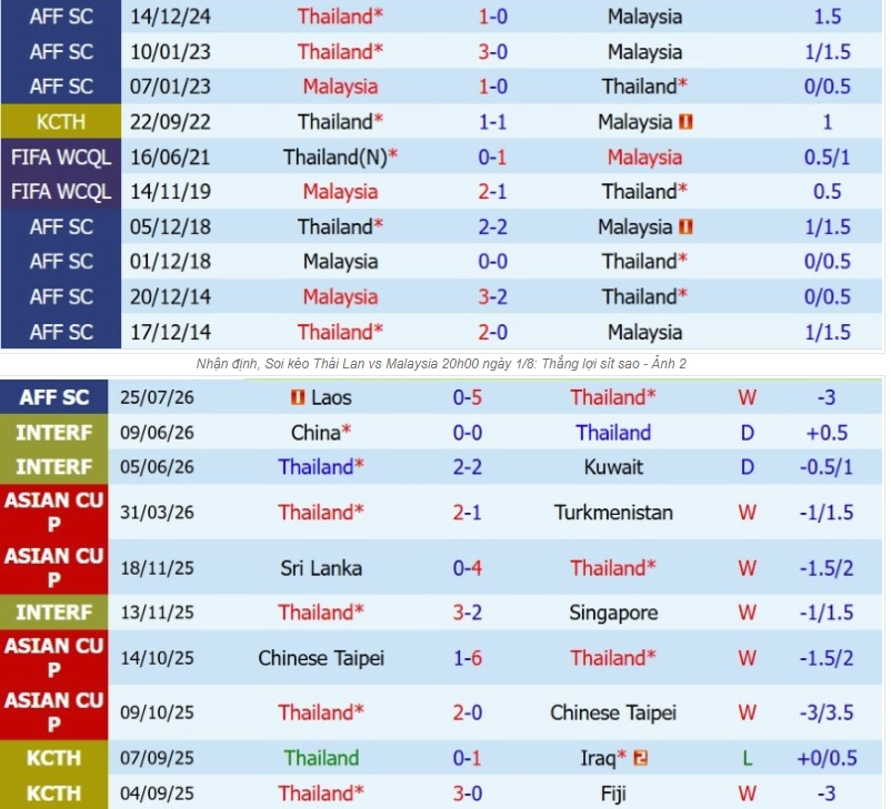 Tổng quan thông tin hai đội Thái Lan vs Malaysia