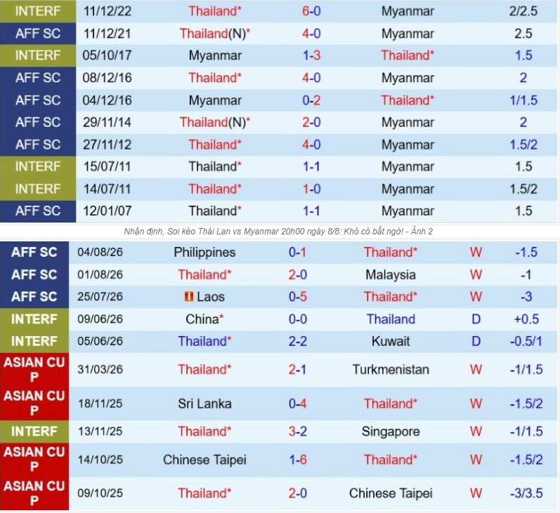 Tổng quan thông tin hai đội Thái Lan vs Myanmar