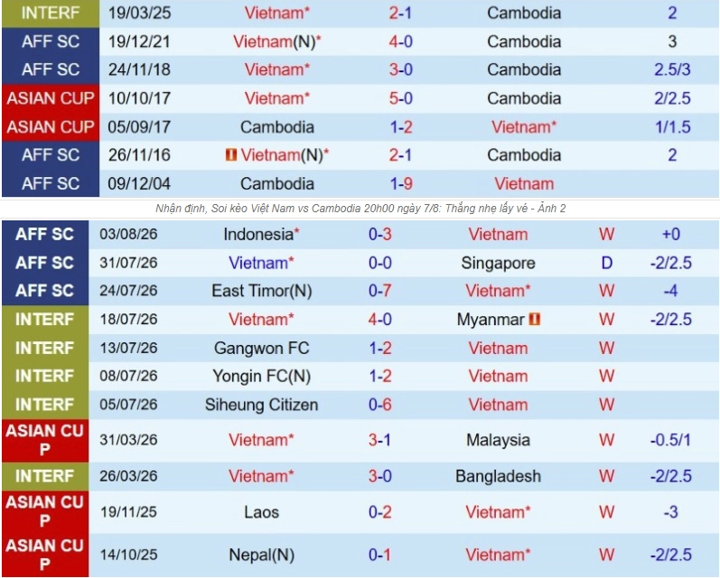 Tổng quan thông tin hai đội Việt Nam vs Cambodia