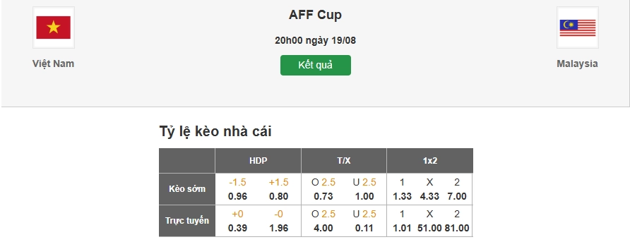 Dự đoán kèo nhà cái trận Việt Nam vs Malaysia