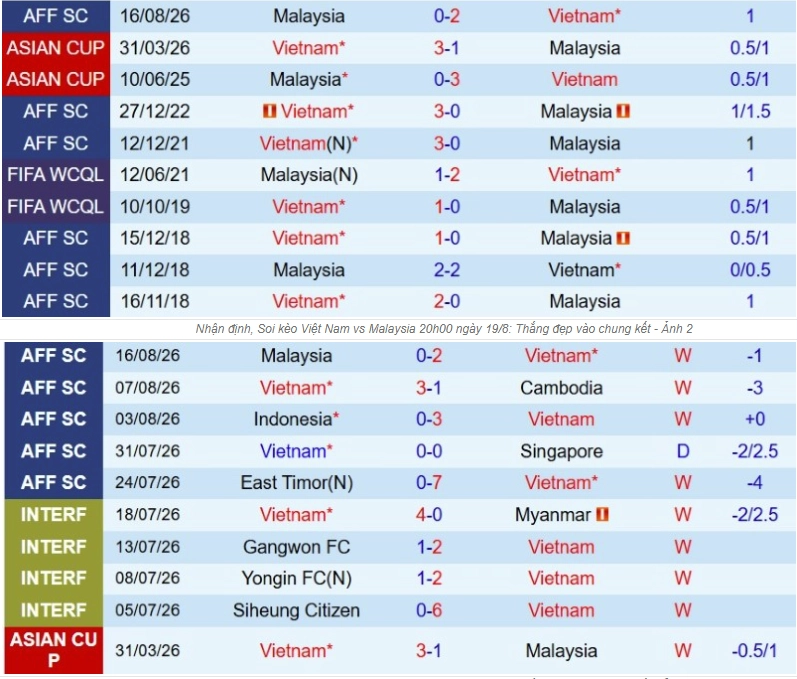 Tổng quan thông tin hai đội Việt Nam vs Malaysia