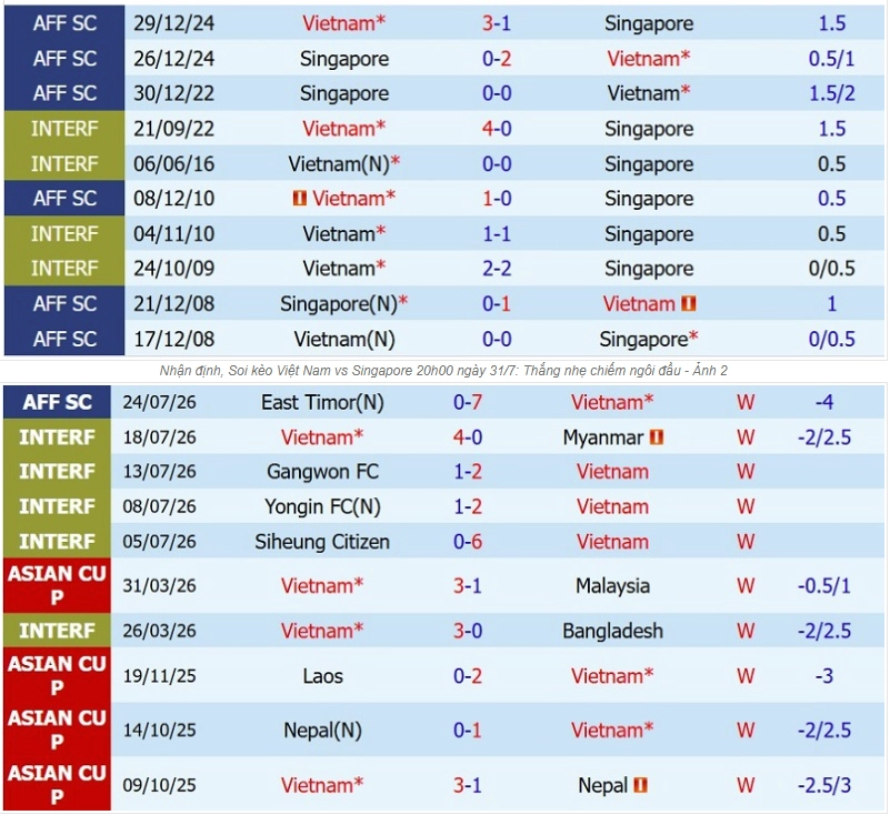 Tổng quan thông tin hai đội Việt Nam vs Singapore