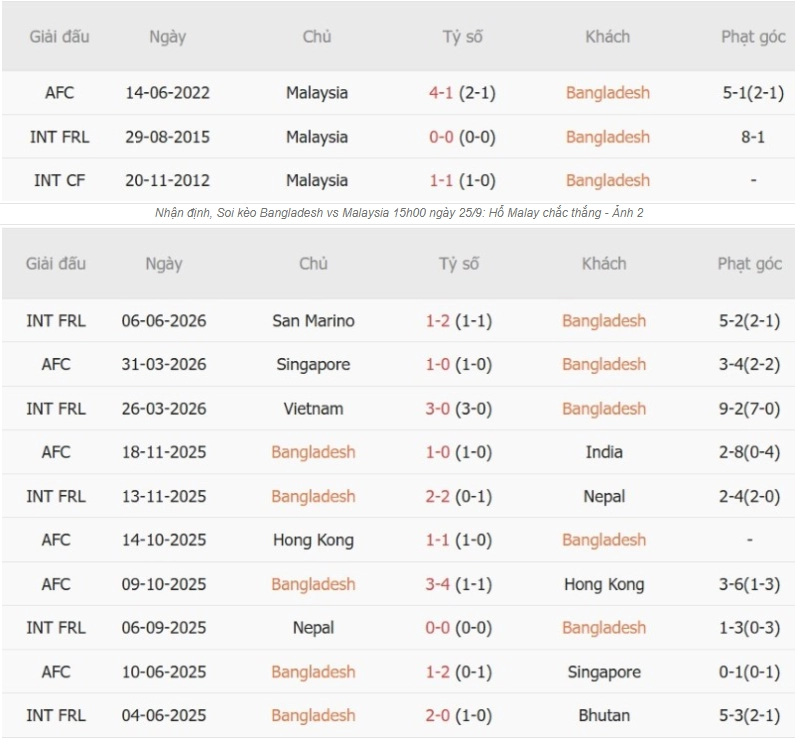 Tổng quan thông tin trận đấu Bangladesh vs Malaysia