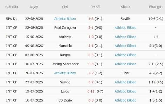 Tổng quan thông tin hai đội Barcelona vs Bilbao