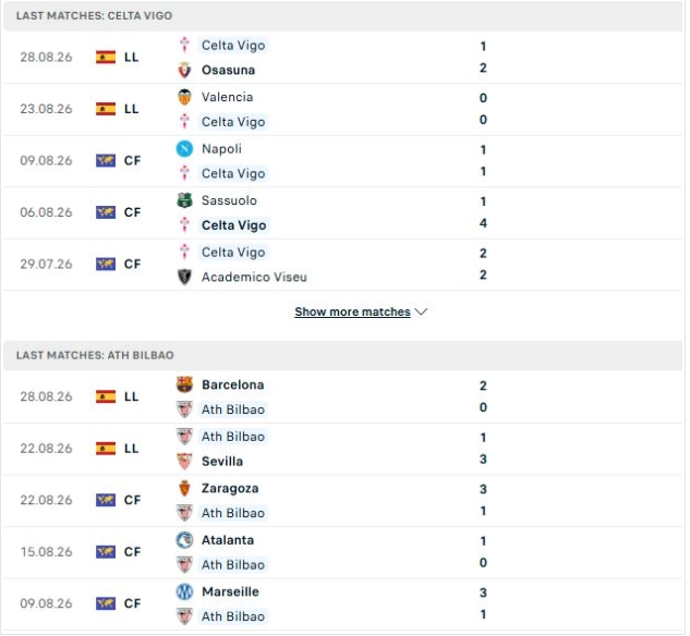 Tổng quan thông tin hai đội Celta Vigo vs Bilbao