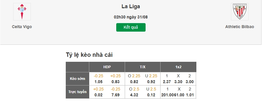 Dự đoán tỷ lệ kèo nhà cái trận Celta Vigo vs Bilbao