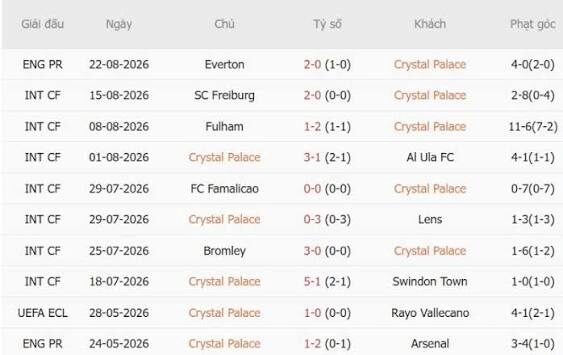 Tổng quan thông tin hai đội Crystal Palace vs Man City