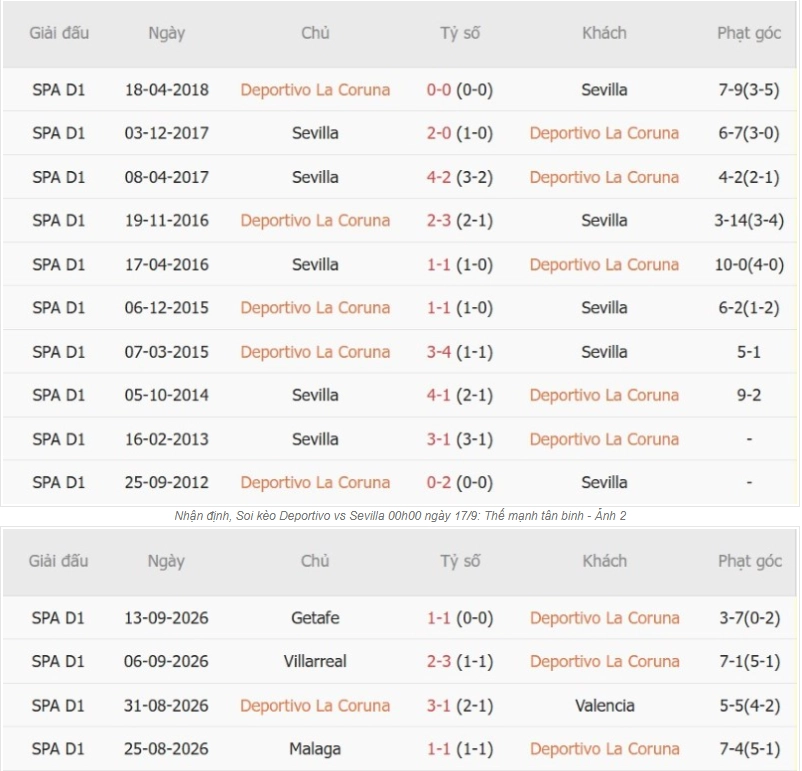Tổng quan thông tin trận đấu Deportivo vs Sevilla