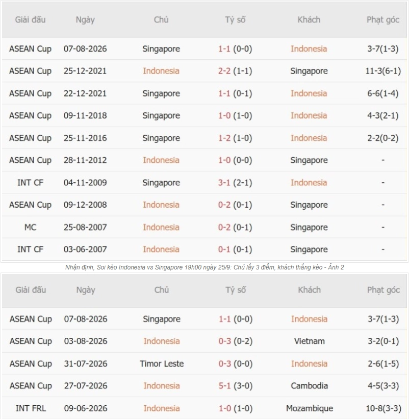 Tổng quan thông tin trận đấu Indonesia vs Singapore