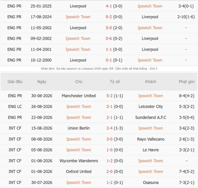 Tổng quan thông tin hai đội Ipswich vs Liverpool