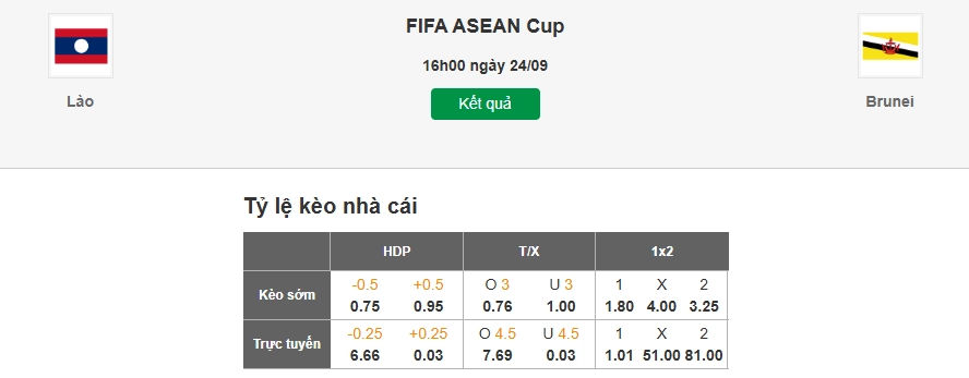 Dự đoán tỷ lệ kèo nhà cái trận Lào vs Brunei
