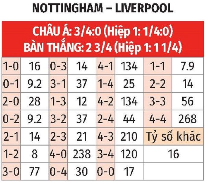 Giới thiệu tổng quan thông tin hai đội Liverpool vs Nottingham