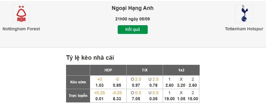 Dự đoán kèo nhà cái trận Nottingham vs Tottenham