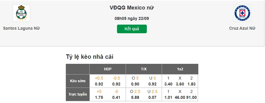 Dự đoán tỷ lệ kèo nhà cái trận Nữ Santos Laguna vs Nữ Cruz Azul