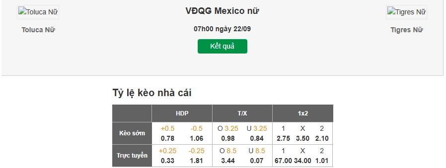 Dự đoán tỷ lệ kèo nhà cái trận Nữ Toluca vs Nữ Tigres