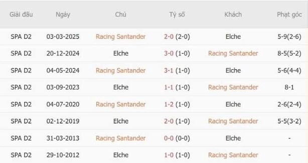 Tổng quan thông tin hai đội Racing Santander vs Elche