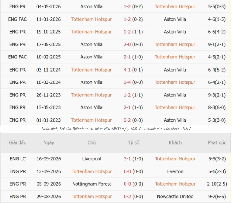 Tổng quan thông tin trận đấu Tottenham vs Aston Villa