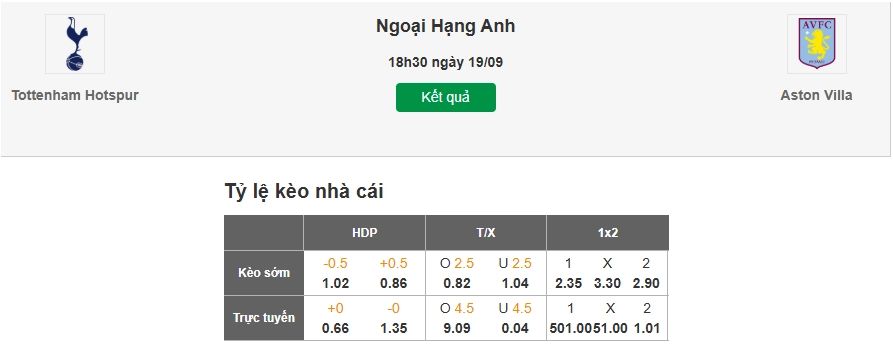 Dự đoán tỷ lệ kèo nhà cái trận Tottenham vs Aston Villa